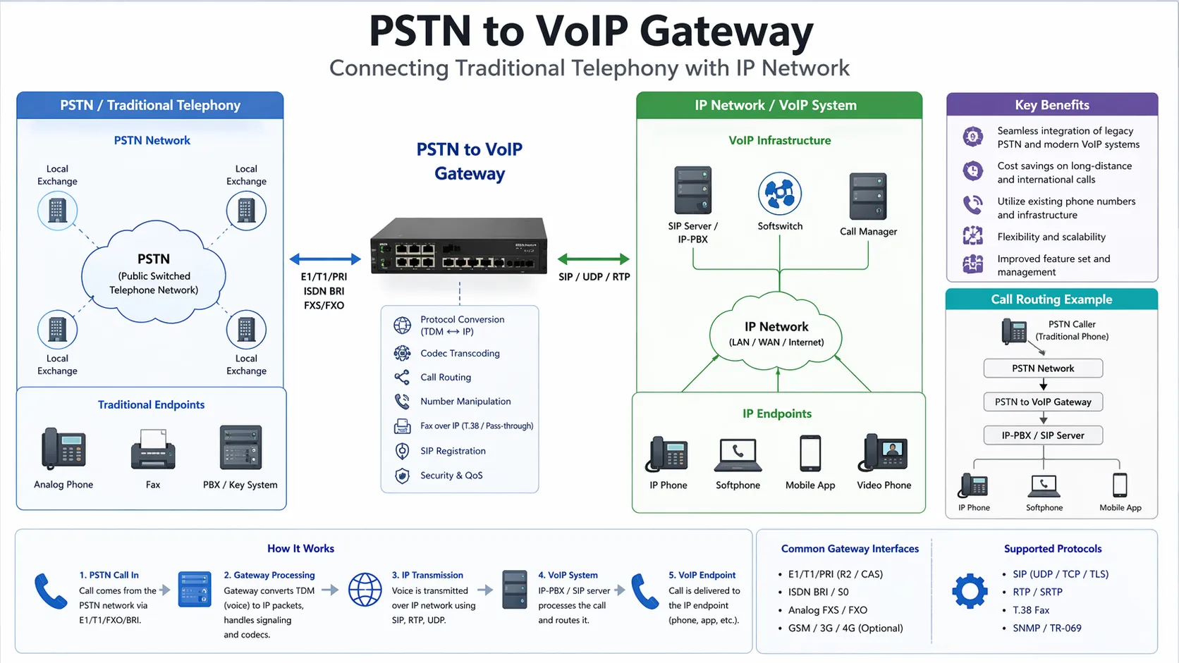 What Is Public Switched Telephone Network (PSTN)? Uses, How It Works, and Applications