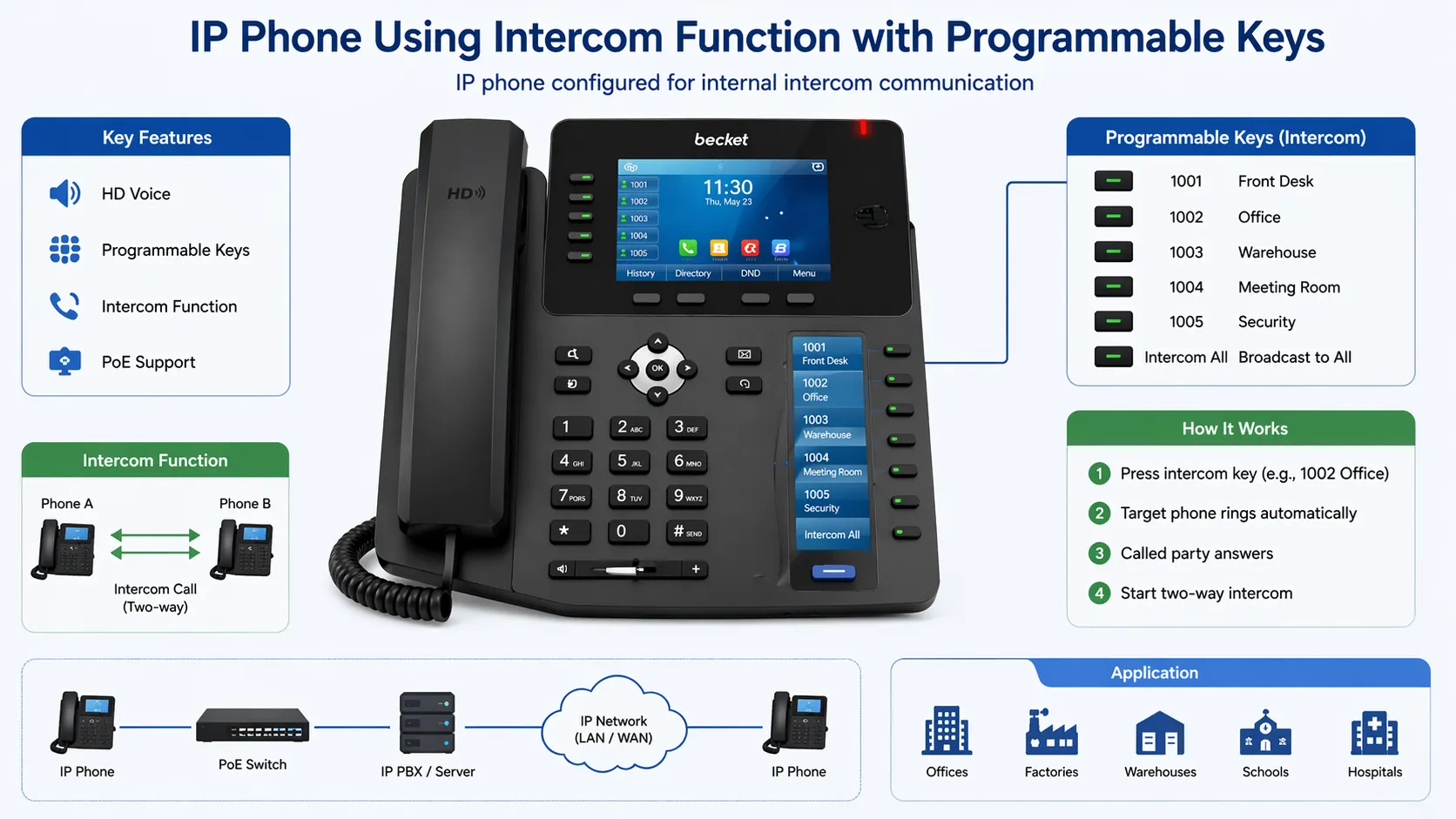 Téléphone IP utilisant la fonction d'interphone avec touches programmables