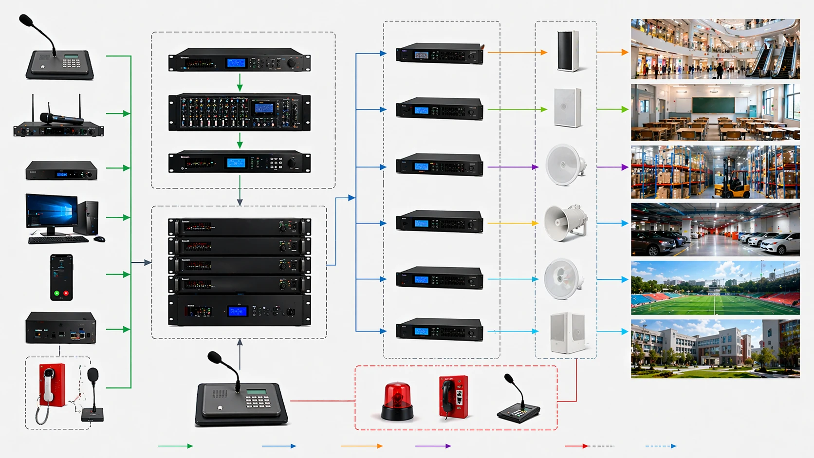 Principe de fonctionnement d’un système PA avec source audio contrôleur de zones amplificateur et distribution vers haut-parleurs Principe de fonctionnement d’un système PA avec source audio contrôleur de zones amplificateur et distribution vers haut-parleurs