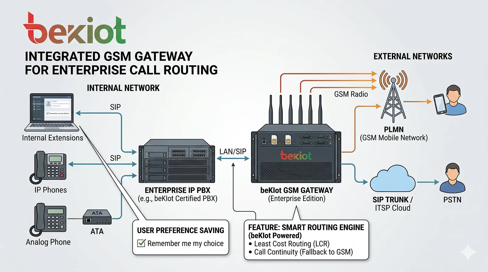 Passerelle GSM intégrée à des systèmes SIP et IP PBX pour le routage des appels professionnels