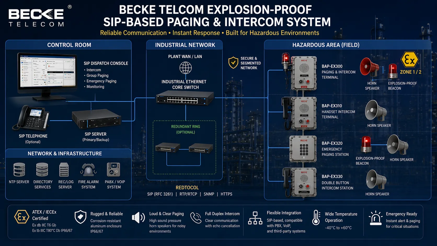 Architecture SIP Becke Telcom reliant salle de contrôle terminaux terrain haut-parleurs et réseaux industriels