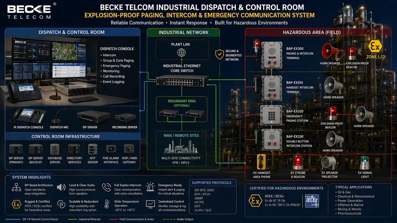 Dispatch industriel Becke Telcom connecté aux dispositifs antidéflagrants de paging intercom et urgence