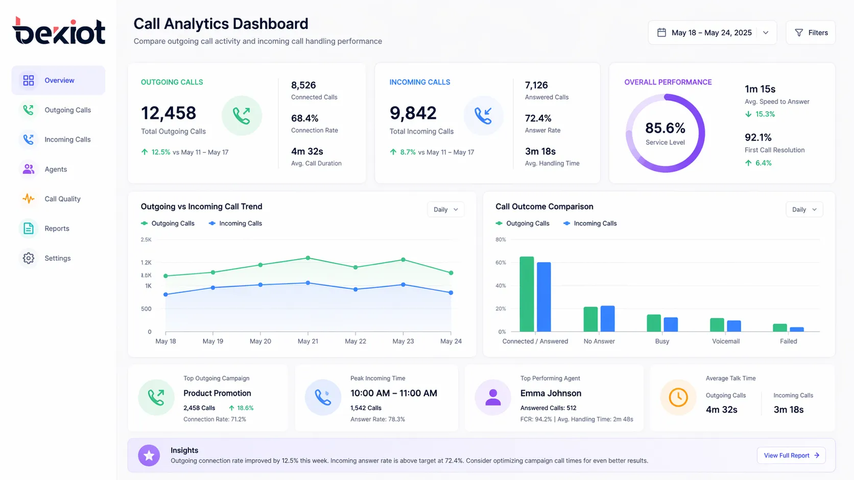 Tableau de bord analytique comparant l’activité d’appels sortants et les indicateurs de traitement des appels entrants dans un système téléphonique d’entreprise