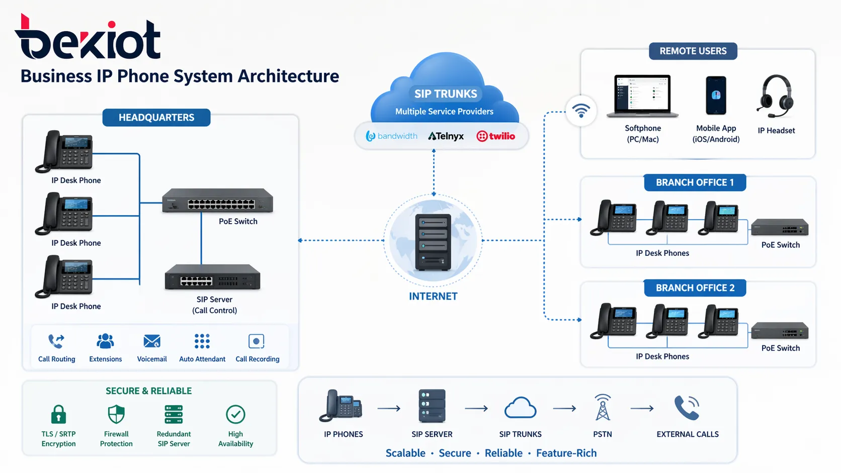 Architecture de système téléphonique IP d’entreprise avec téléphones de bureau, serveur SIP, trunks SIP, utilisateurs distants et agences