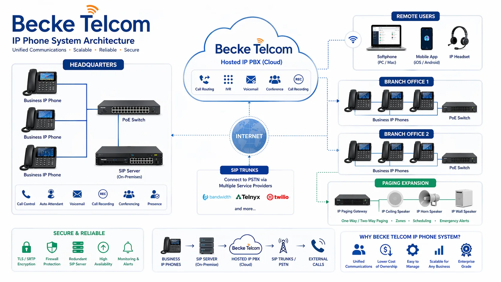 Système téléphonique IP Becke Telcom avec téléphones IP professionnels, serveur SIP, hosted IP PBX et extension de diffusion