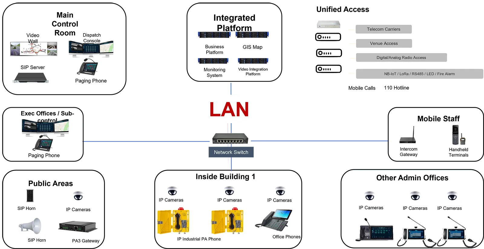 Comment un serveur téléphonique IP prend en charge les communications d’entreprise, la sonorisation et les urgences