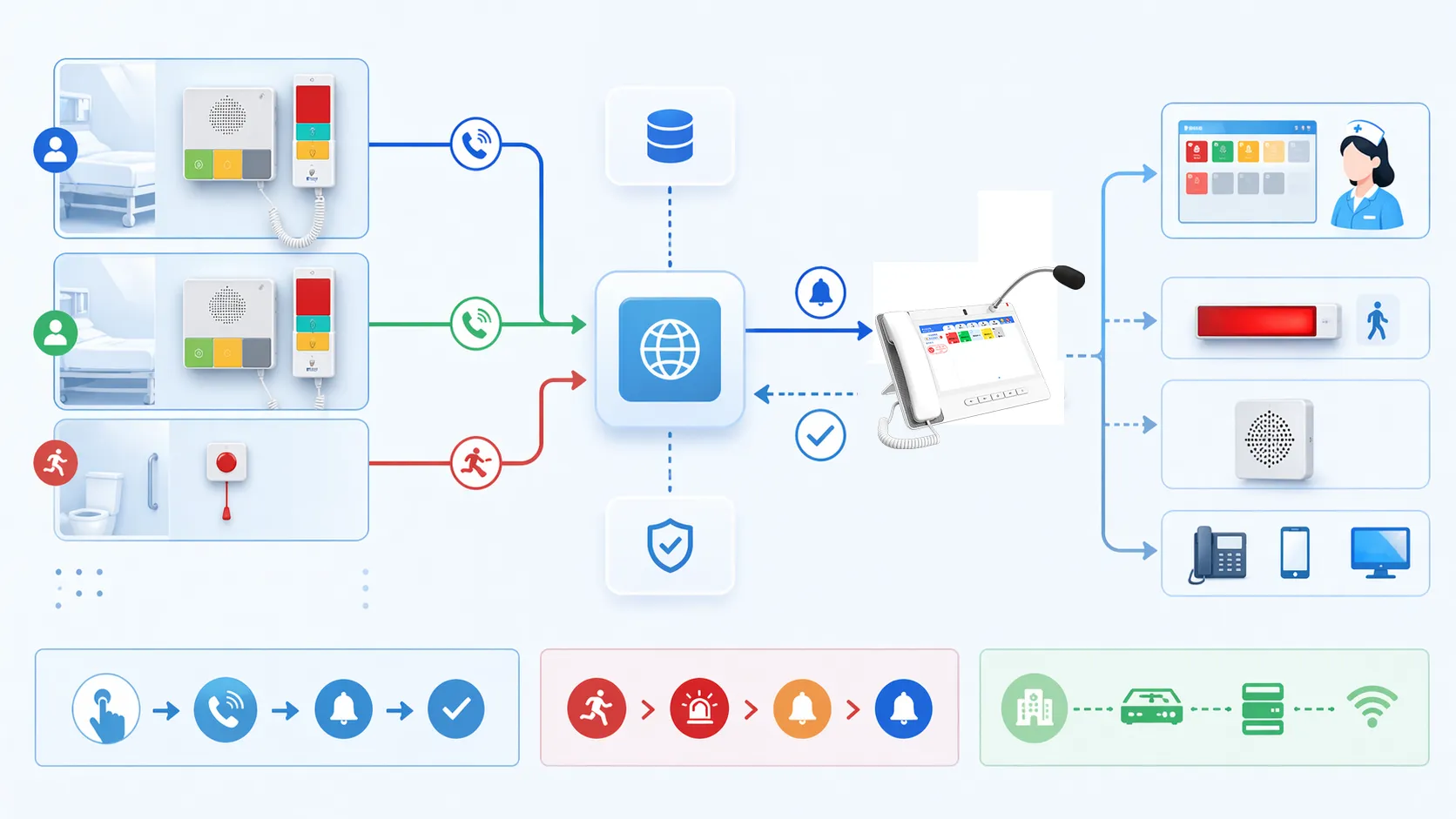 Topologie d’installation du système d’appel hospitalier reliant équipements patients, consoles infirmières, terminaux SIP et infrastructure réseau du service