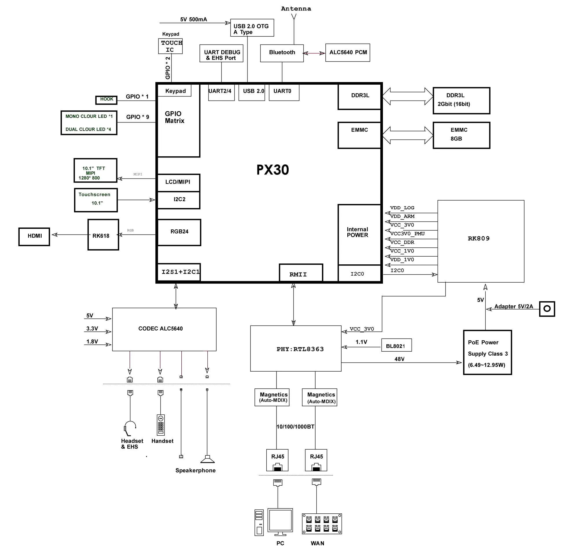 Schéma de blocs matériels MBX7A montrant la plateforme PX30, Ethernet, l’audio, l’écran LCD, le clavier, l’USB, le Bluetooth et l’architecture d’alimentation