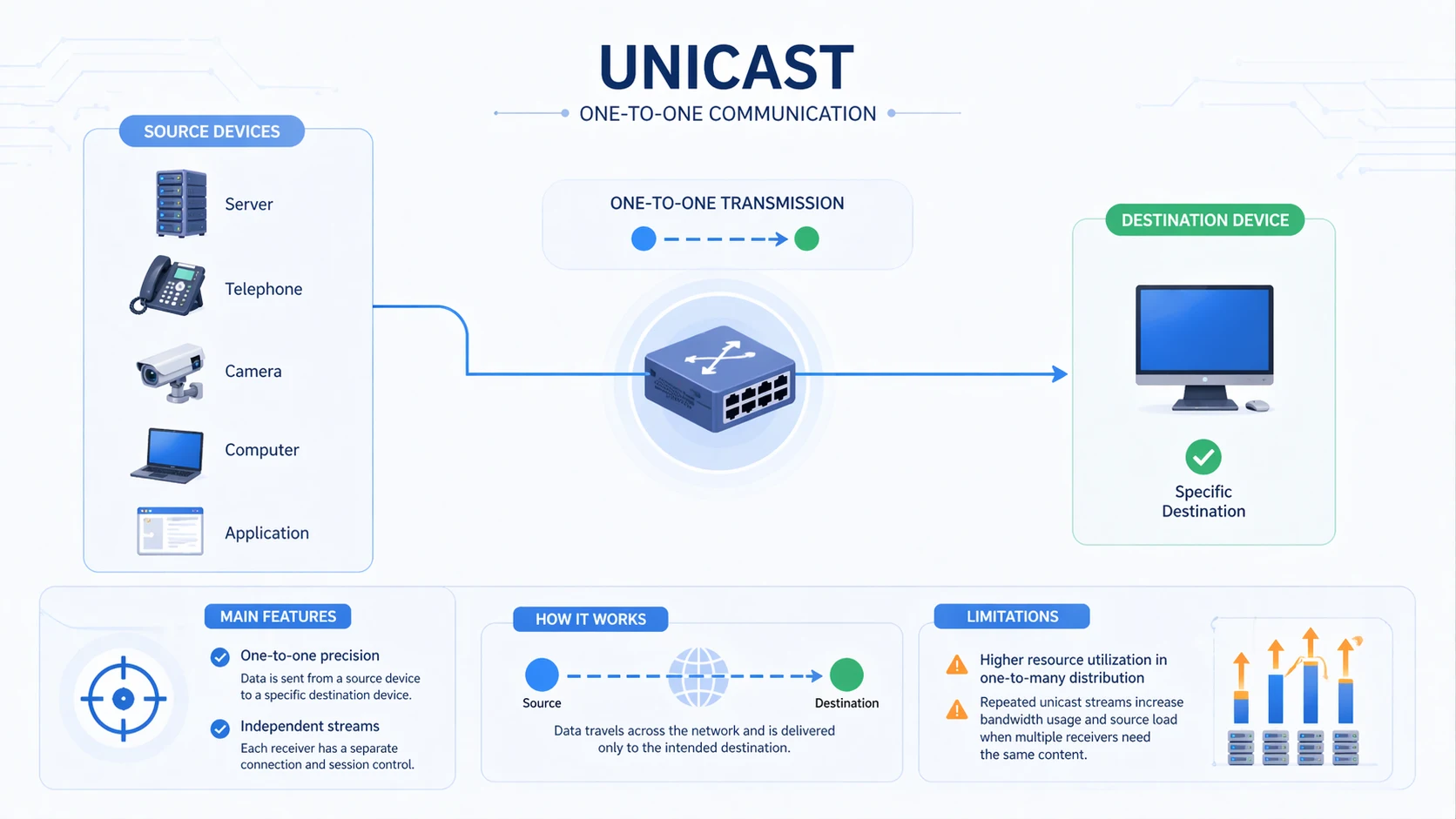 Qu'est-ce que l'unicast ? Fonctionnement, avantages et applications