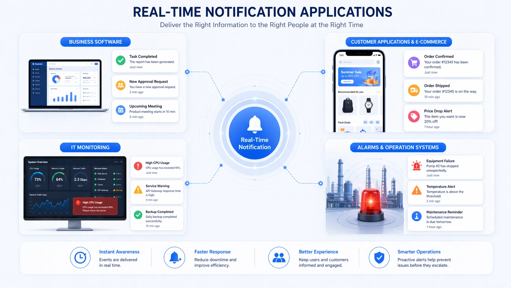 Notification en temps réel utilisée dans la surveillance informatique, applications clients, alarmes et systèmes de flux de travail
