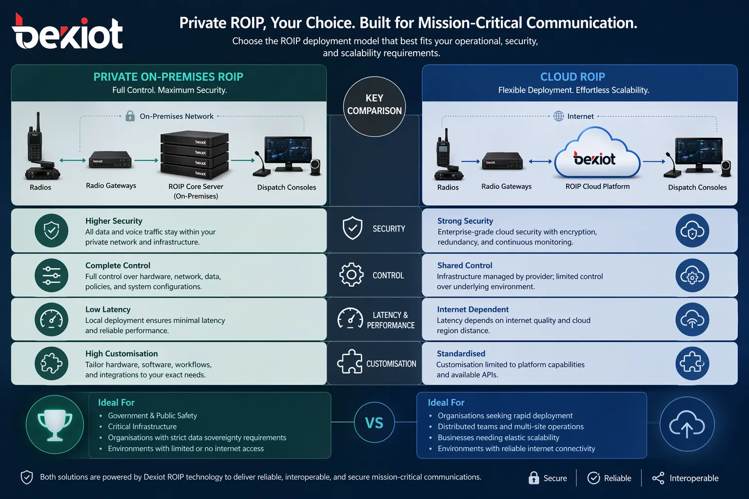 Infographie comparant le ROIP privé sur site et le ROIP cloud selon la sécurité, le contrôle, la latence et la personnalisation
