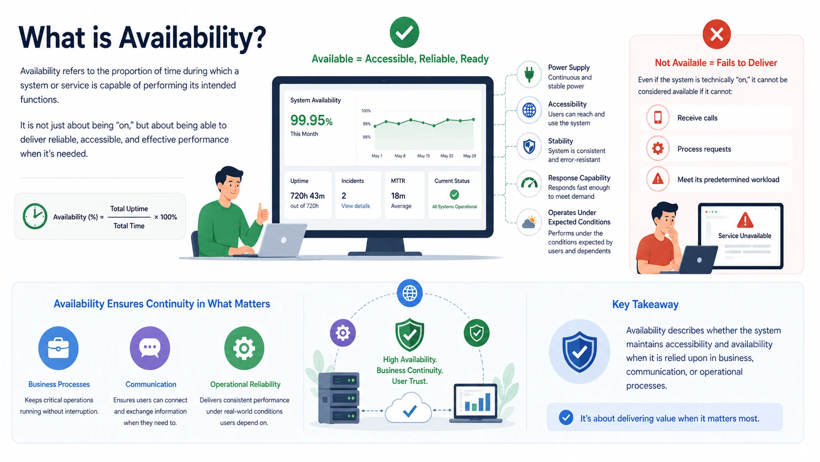 Qu’est-ce que la disponibilité ? Principes de fonctionnement, avantages et domaines d’application