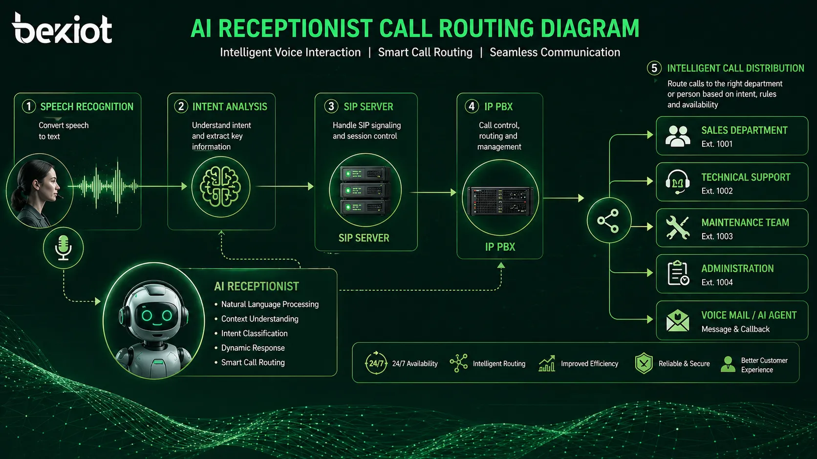Diagramme de routage d’appels avec réceptionniste IA montrant reconnaissance vocale, analyse d’intention, serveur SIP, IP PBX, services et flux de distribution intelligent
