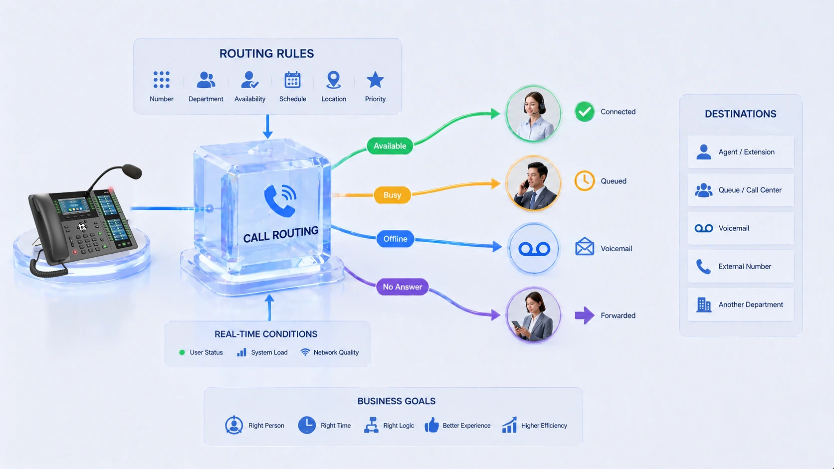 Qu’est-ce que le routage d’appels ?