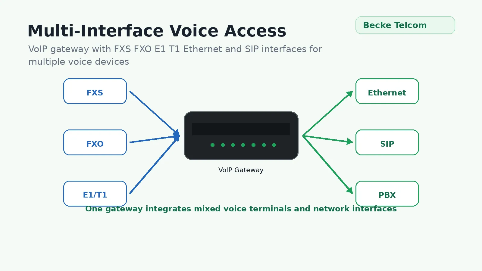 Accès multi-interface pour différents appareils vocaux