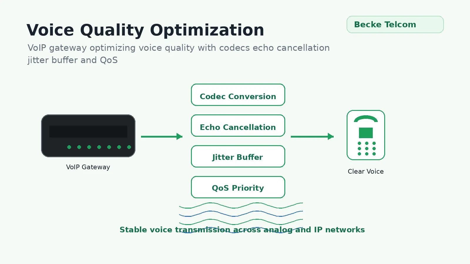Codec vocal, annulation d'écho et optimisation de la qualité des appels