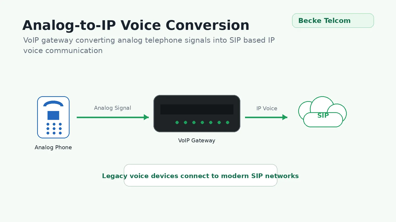 Conversion de la voix analogique vers IP