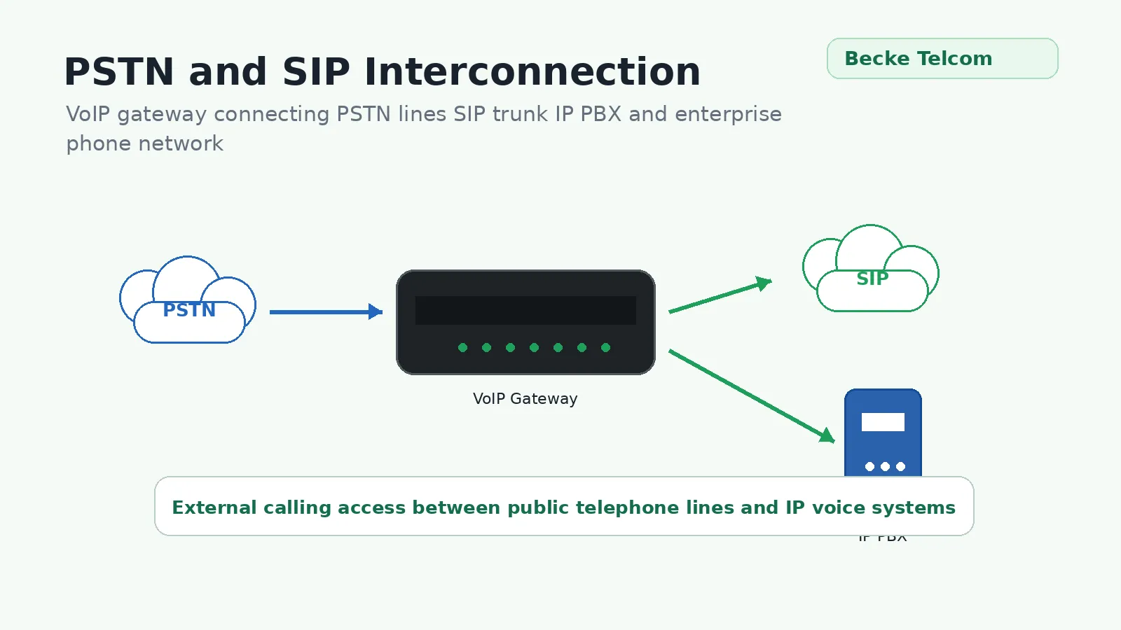 Interconnexion réseau RTPC et SIP