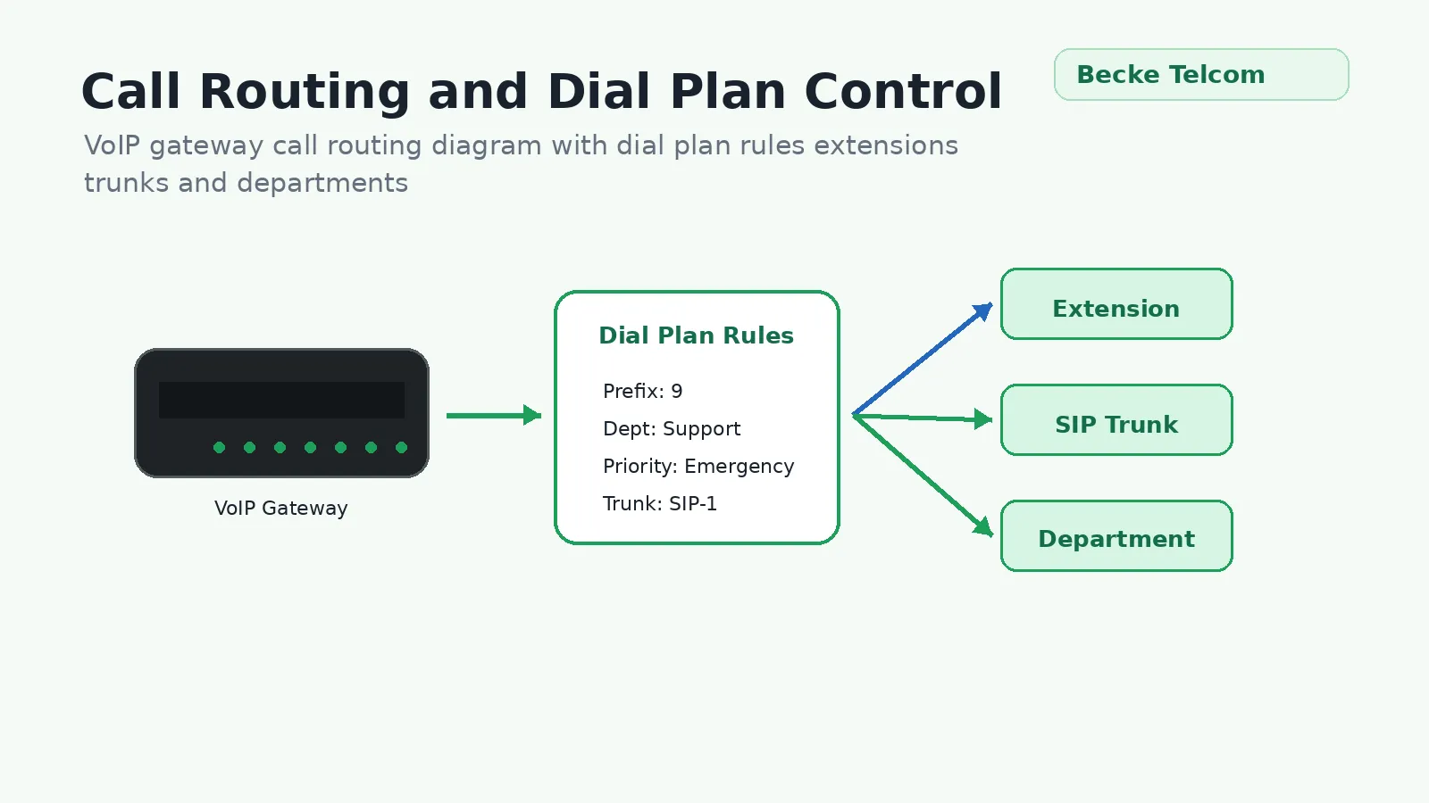 Routage d'appel flexible et contrôle du plan de numérotation