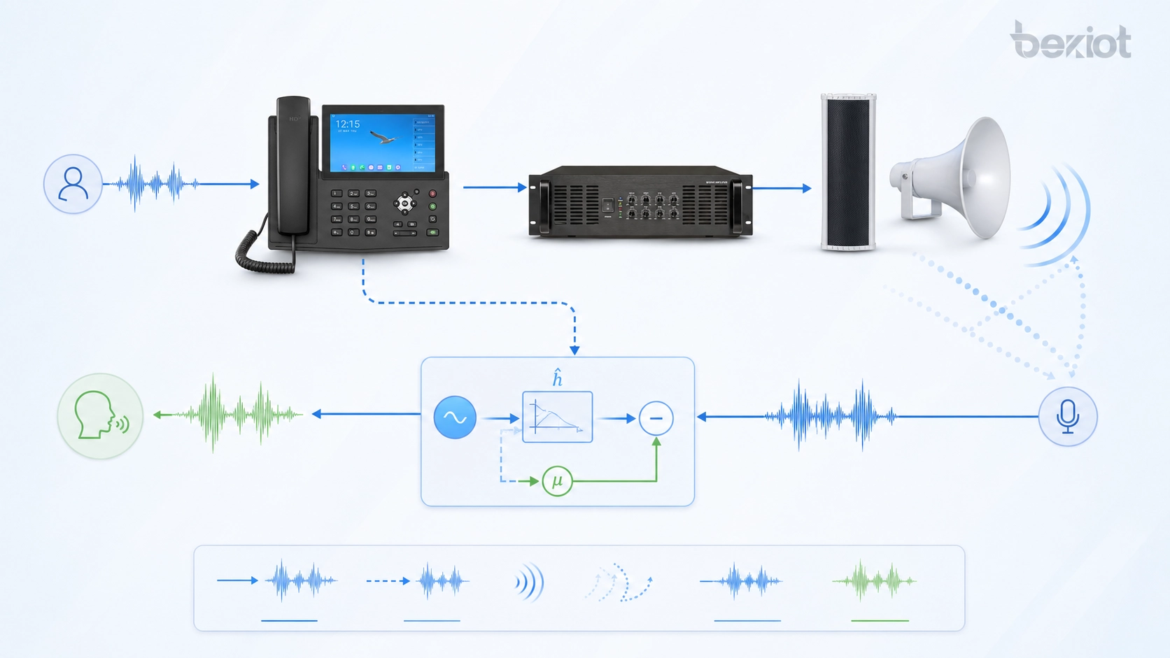 Processus technique d’annulation d’écho acoustique montrant le signal de référence, l’estimation du chemin d’écho, le filtrage adaptatif et une sortie microphone propre