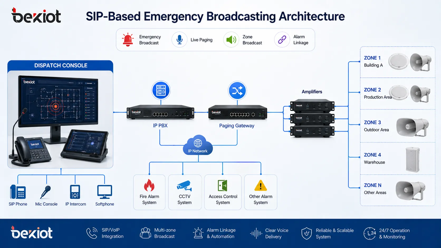 Architecture de diffusion d’urgence basée sur SIP avec IP PBX passerelle d’appel amplificateurs pavillons sonores et console de dispatching