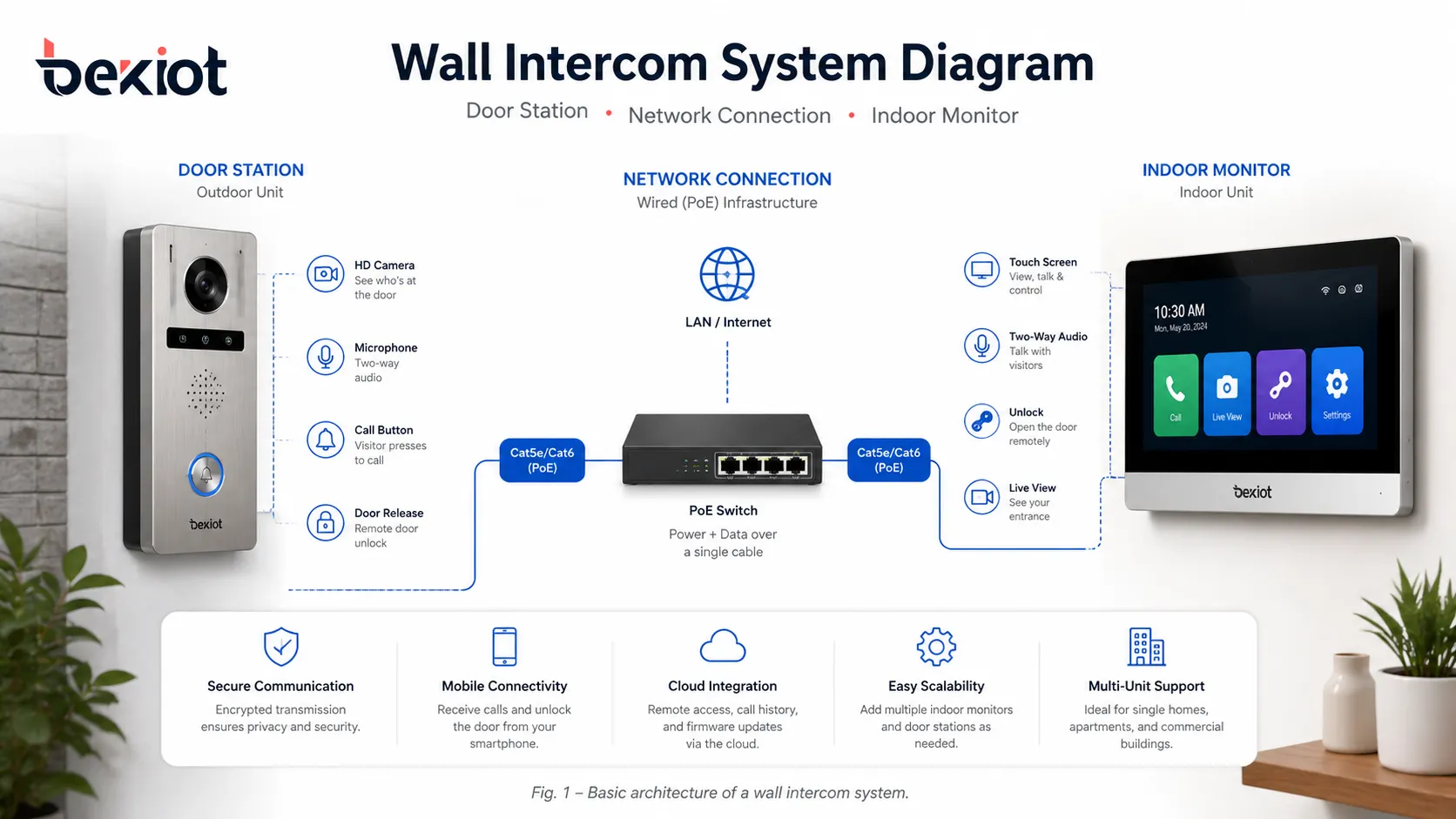 Systèmes d’interphone mural : fonctionnement et domaines d’utilisation
