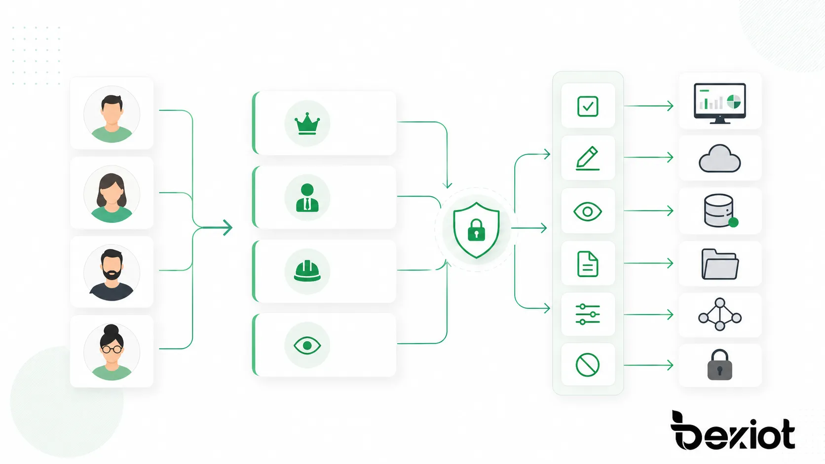 Le RBAC attribue les droits par l’intermédiaire de rôles afin que chaque utilisateur reçoive un accès conforme à ses responsabilités.
