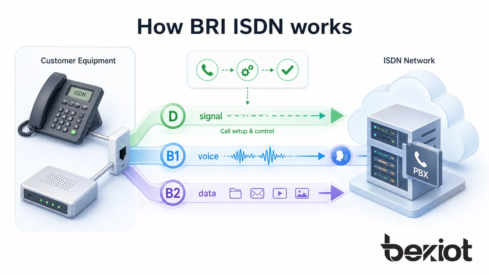 Fonctionnement de la BRI ISDN avec les équipements client envoyant la signalisation sur le canal D et transportant la voix ou les données sur deux canaux B