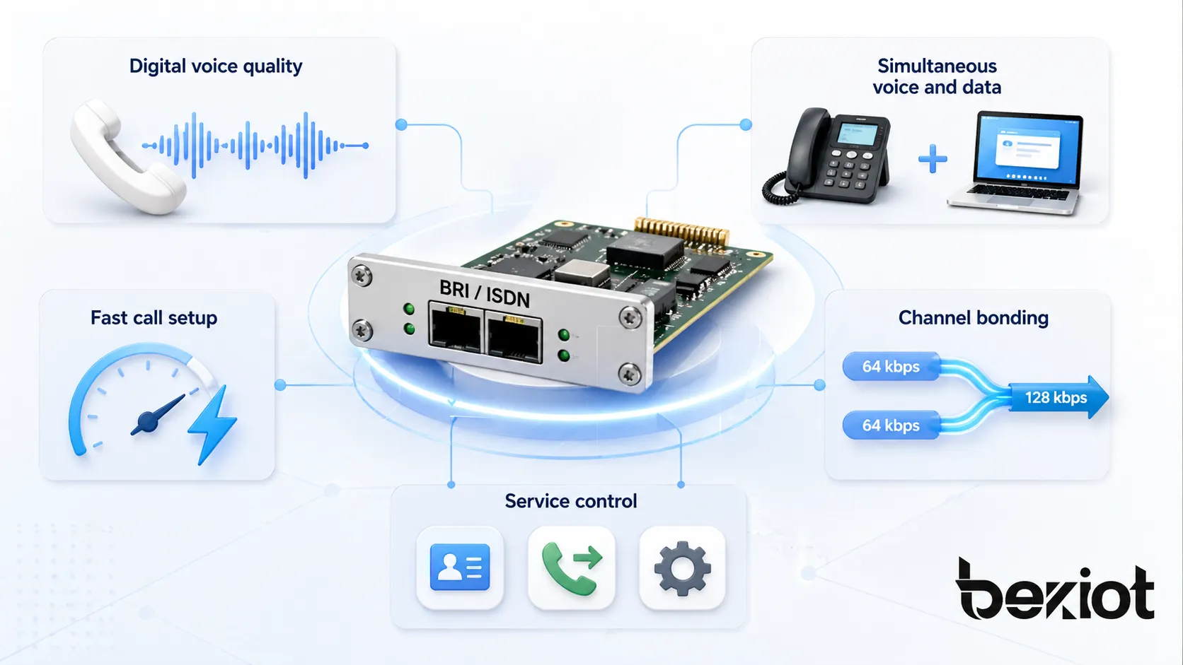 Caractéristiques BRI montrant voix numérique, voix et données simultanées, établissement rapide des appels, agrégation de canaux et contrôle de service ISDN