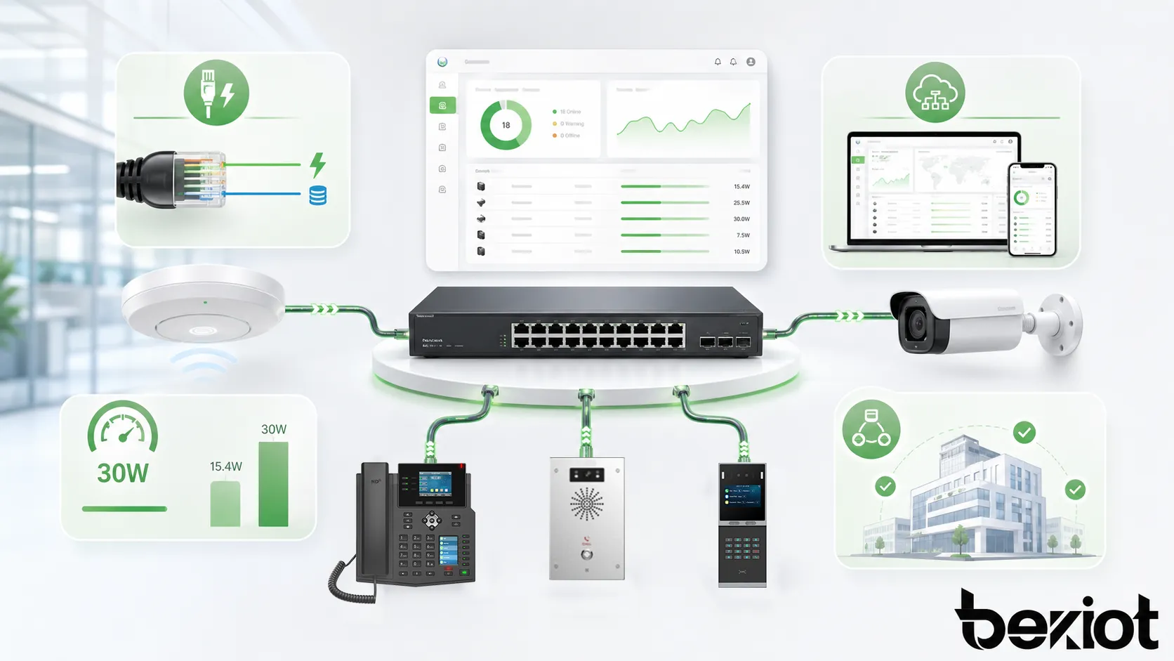 Dans quels domaines le Power over Ethernet amélioré (PoE+) est-il principalement appliqué ?