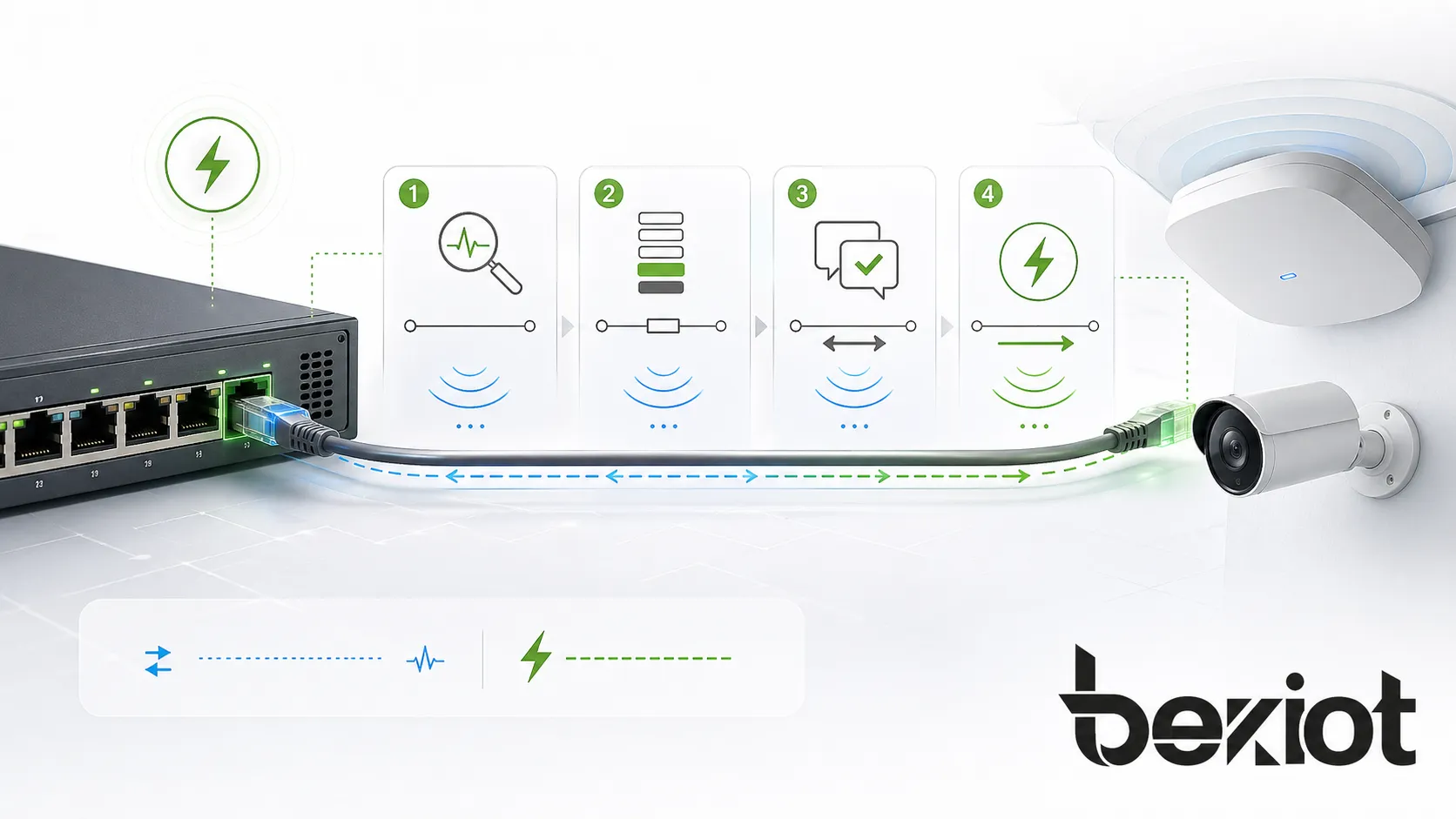 Funcionamiento de PoE+ con detección PSE, clasificación, negociación de energía y entrega a un dispositivo alimentado mediante cable Ethernet