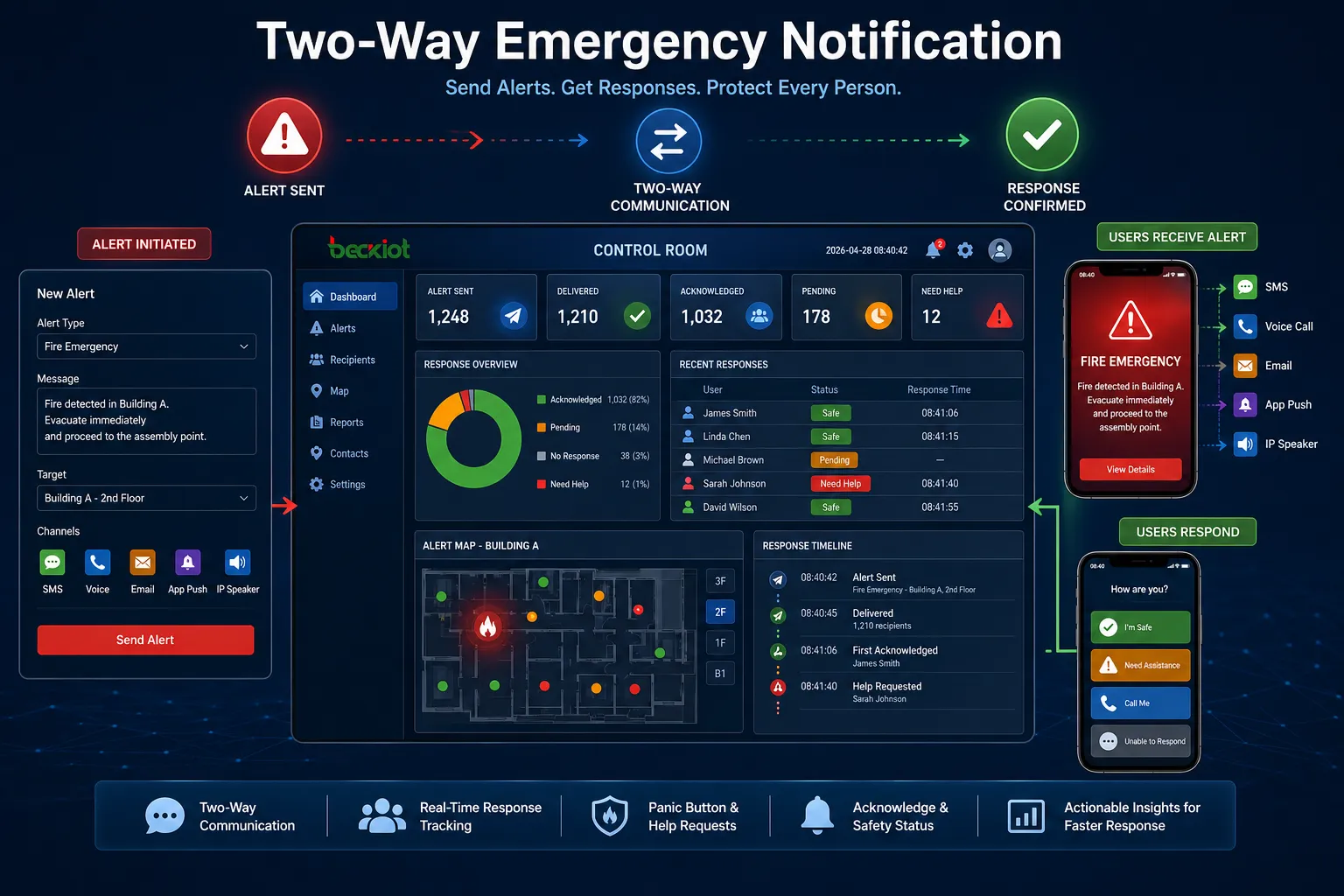 Réponse bidirectionnelle