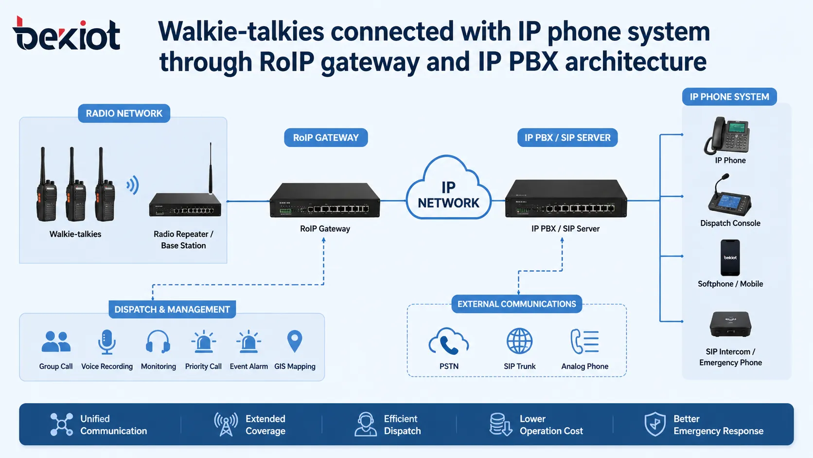 Talkies-walkies connectés à un système de téléphonie IP via passerelle RoIP et architecture IP PBX