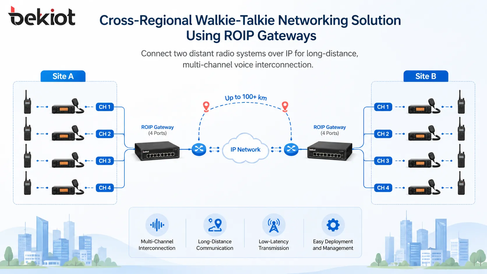 Solution de mise en réseau interrégionale des talkies-walkies utilisant des passerelles ROIP pour connecter deux systèmes radio distants sur IP