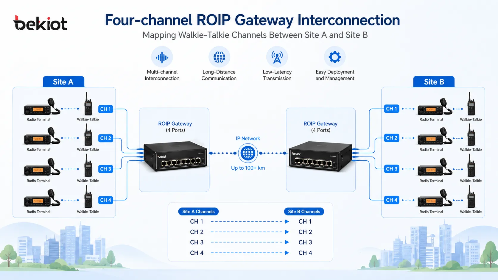 Interconnexion ROIP à quatre canaux mappant les canaux de talkies-walkies entre le Site A et le Site B