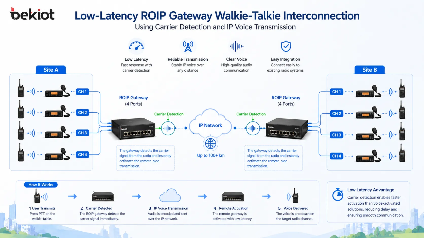 Interconnexion talkie-walkie ROIP à faible latence utilisant la détection de porteuse et la transmission vocale IP