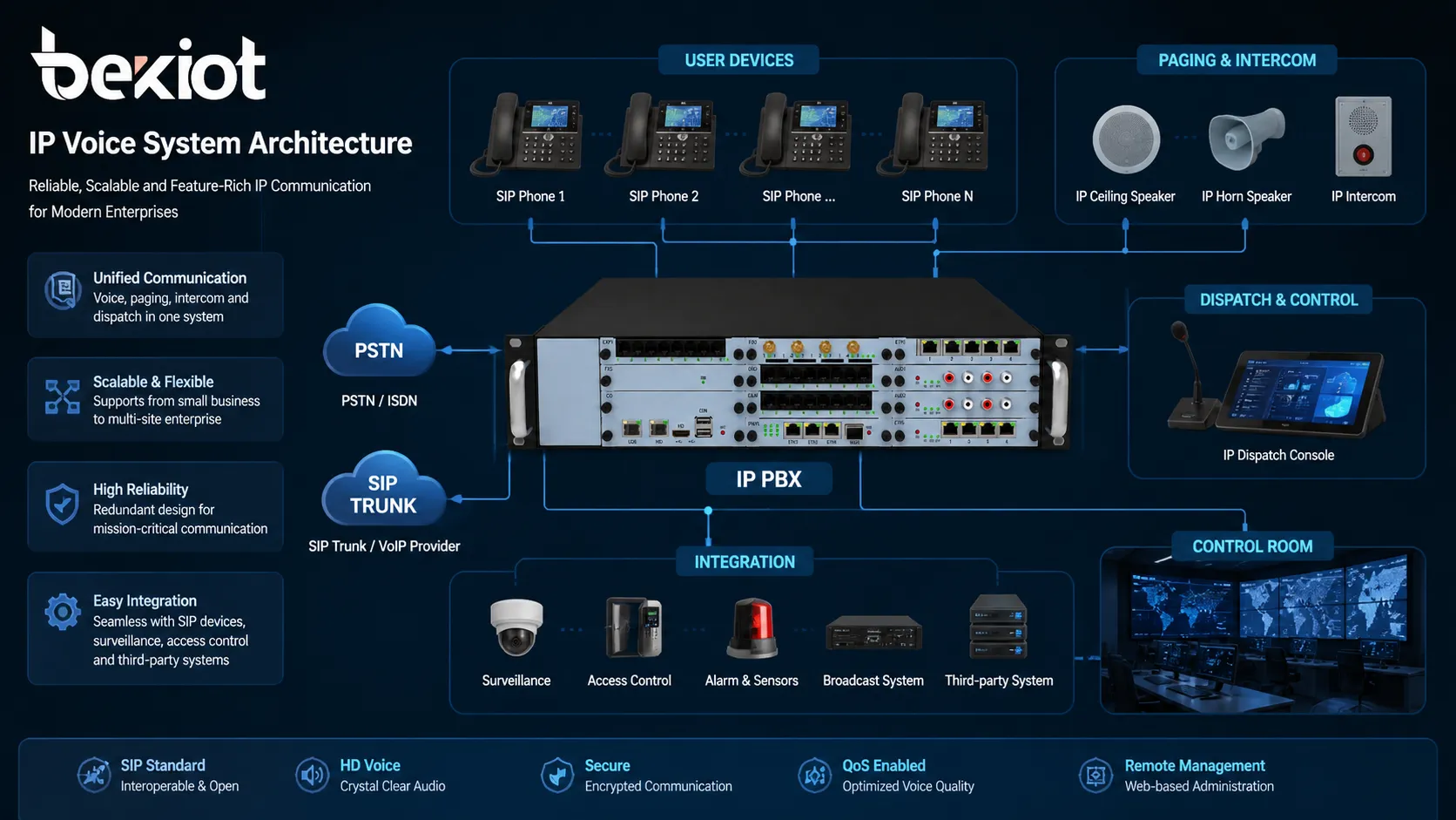 Architecture de système IP Voice avec téléphones SIP IP PBX SIP trunk haut-parleurs de diffusion console de dispatching et intégration salle de contrôle