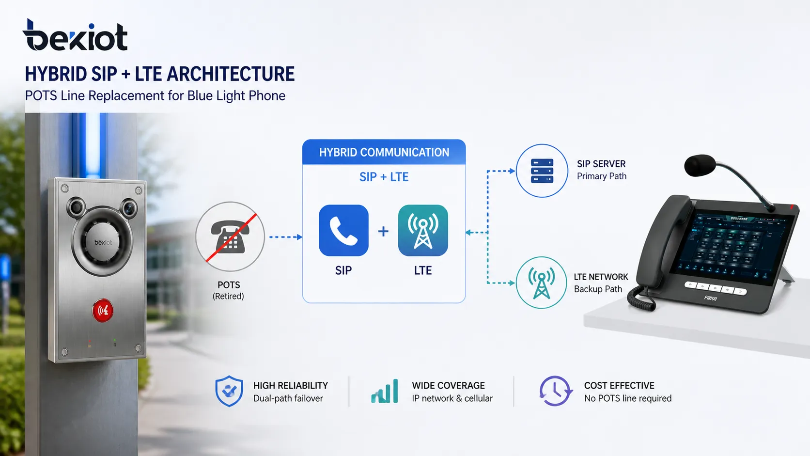 Architecture hybride SIP et LTE pour le remplacement POTS des téléphones à lumière bleue