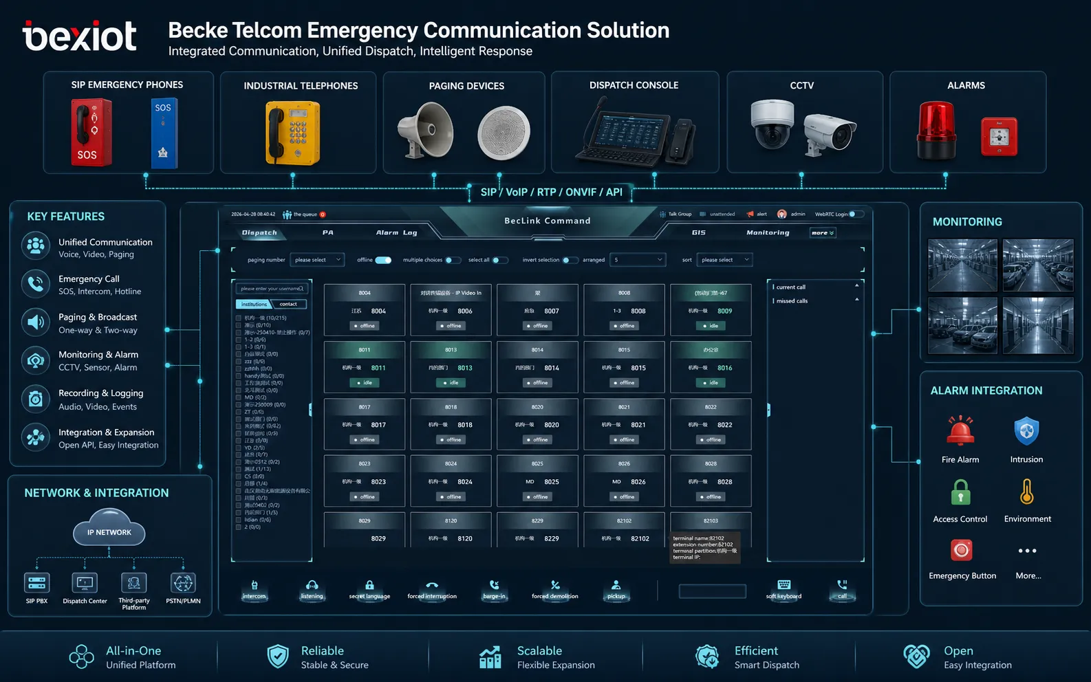 Solution de communication d’urgence Becke Telcom avec téléphones d’urgence SIP téléphones industriels dispositifs de paging plateforme de dispatching surveillance et intégration d’alarmes