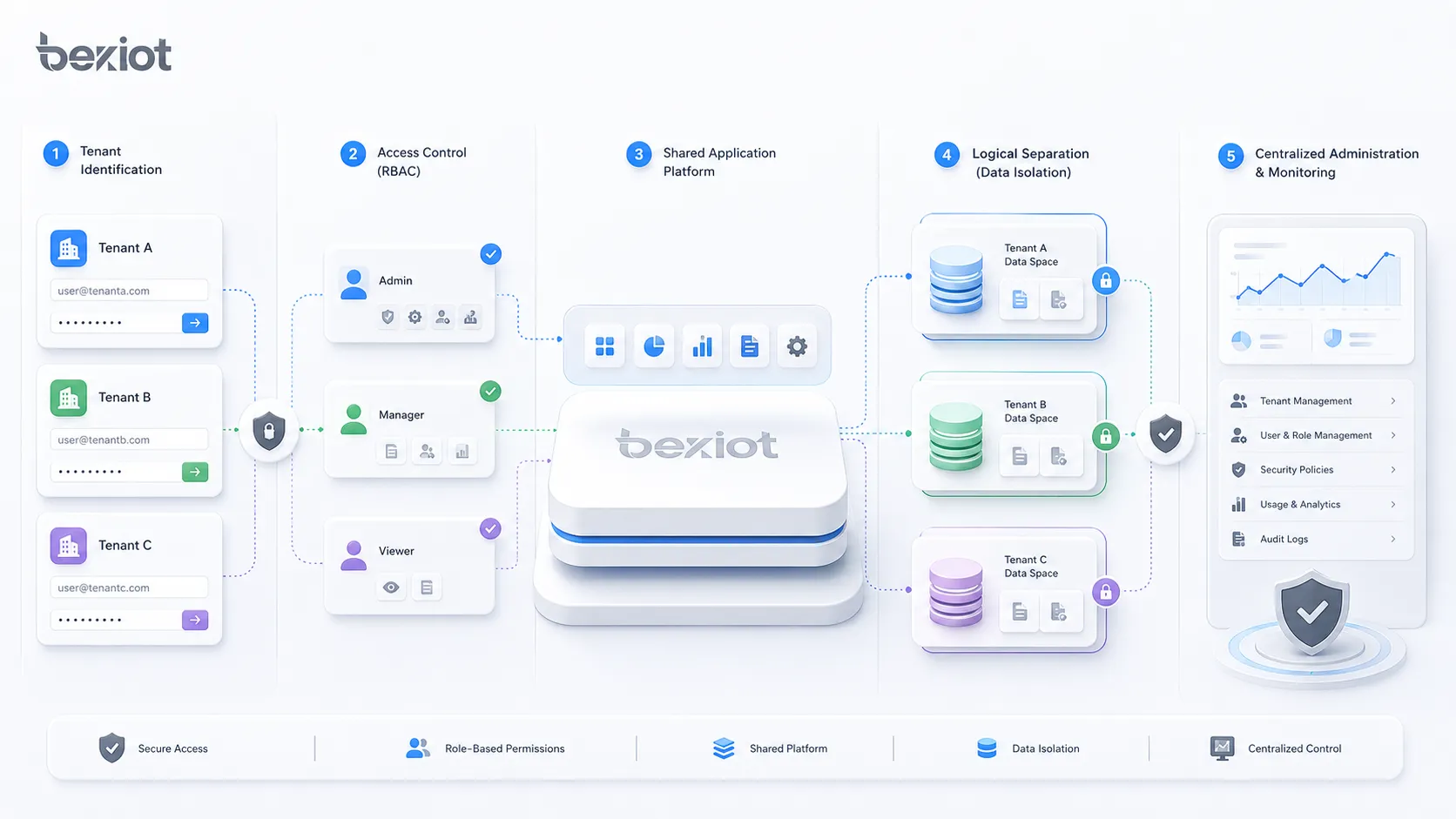 Fonctionnement de la gestion multi-locataire avec identification contrôle d’accès plateforme partagée séparation logique et administration centralisée