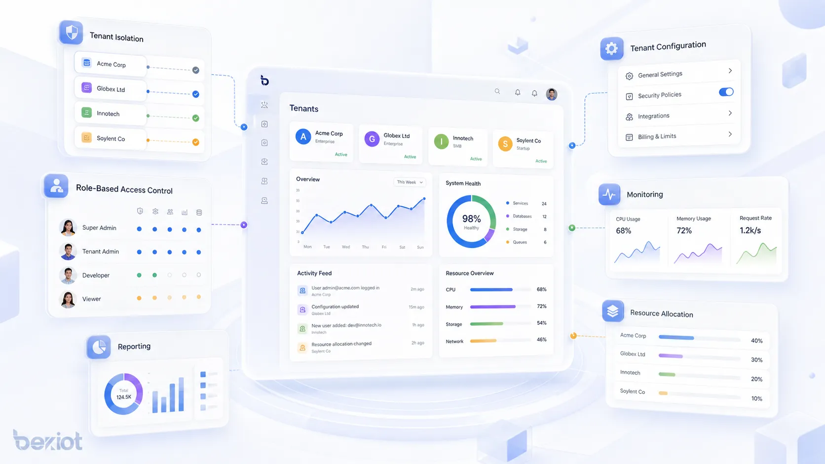 Fonctionnalités de gestion multi-locataire isolation contrôle par rôles configuration supervision rapports et allocation de ressources