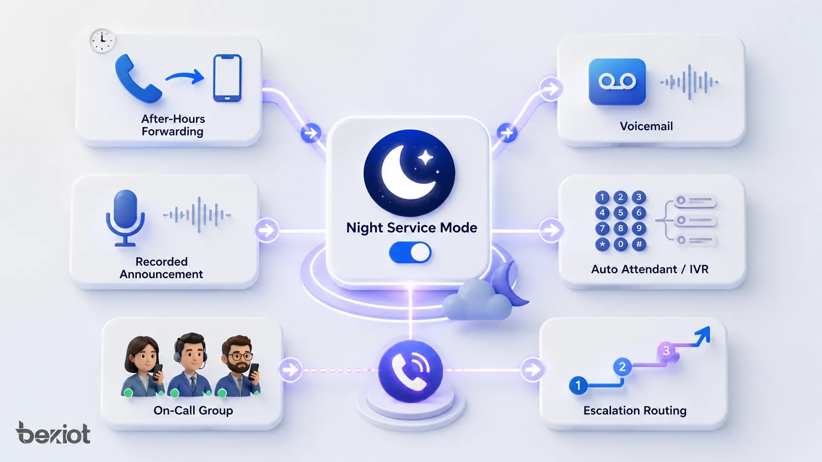 Fonctions du mode nuit avec renvoi, messagerie, annonces, IVR, astreinte et escalade
