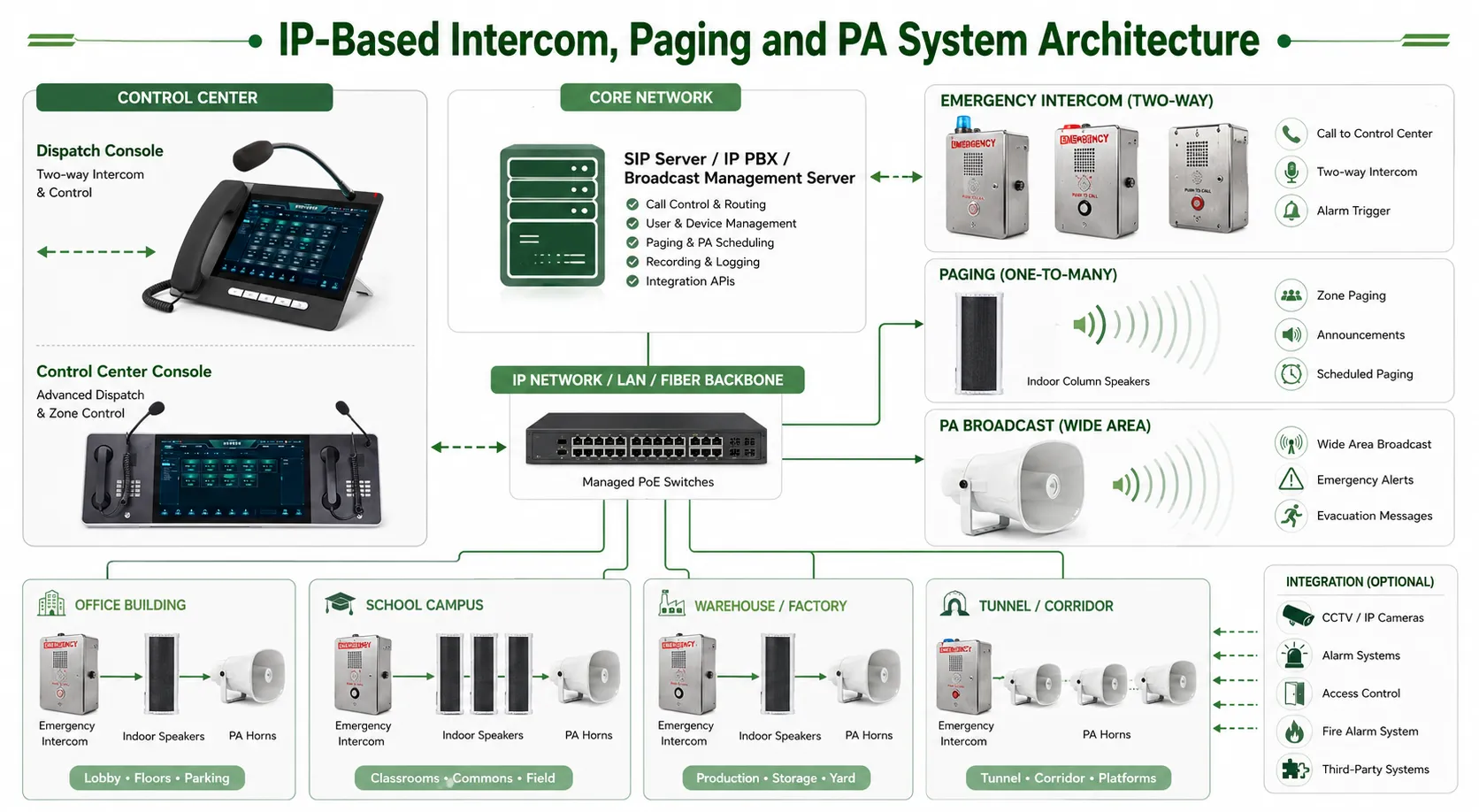 Architecture de système d'interphone, radiomessagerie et sonorisation basée sur IP avec serveur SIP, console de répartition, haut-parleurs et téléphones d'urgence