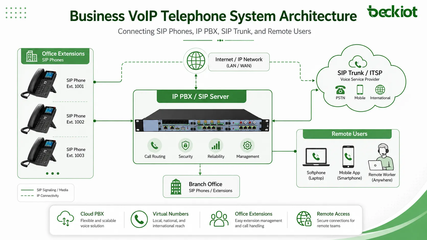 Qu'est-ce qu'un système téléphonique VoIP pour entreprise ? Guide complet