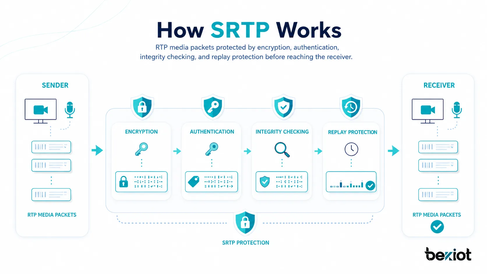 Schéma de fonctionnement de SRTP montrant des paquets RTP protégés par chiffrement, authentification, vérification d’intégrité et anti-rejeu avant d’atteindre le récepteur