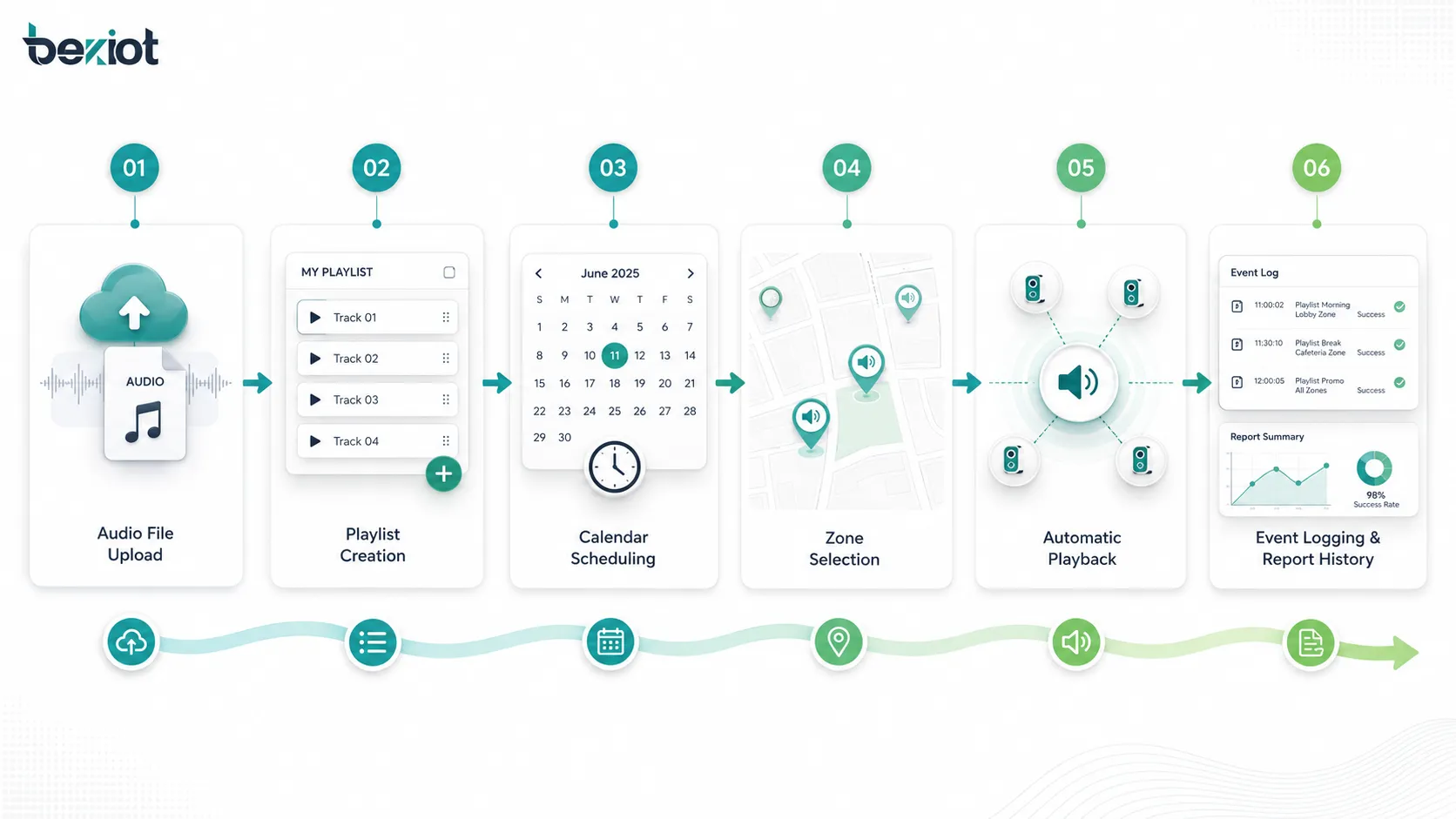 Flux de travail : téléversement audio, création de playlist, calendrier, sélection de zones, lecture automatique et journalisation.