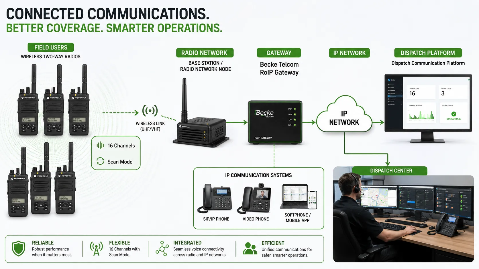 Radios bidirectionnelles sans fil utilisant 16 canaux avec mode scan connectées à une passerelle RoIP Becke Telcom et à une plateforme de dispatch