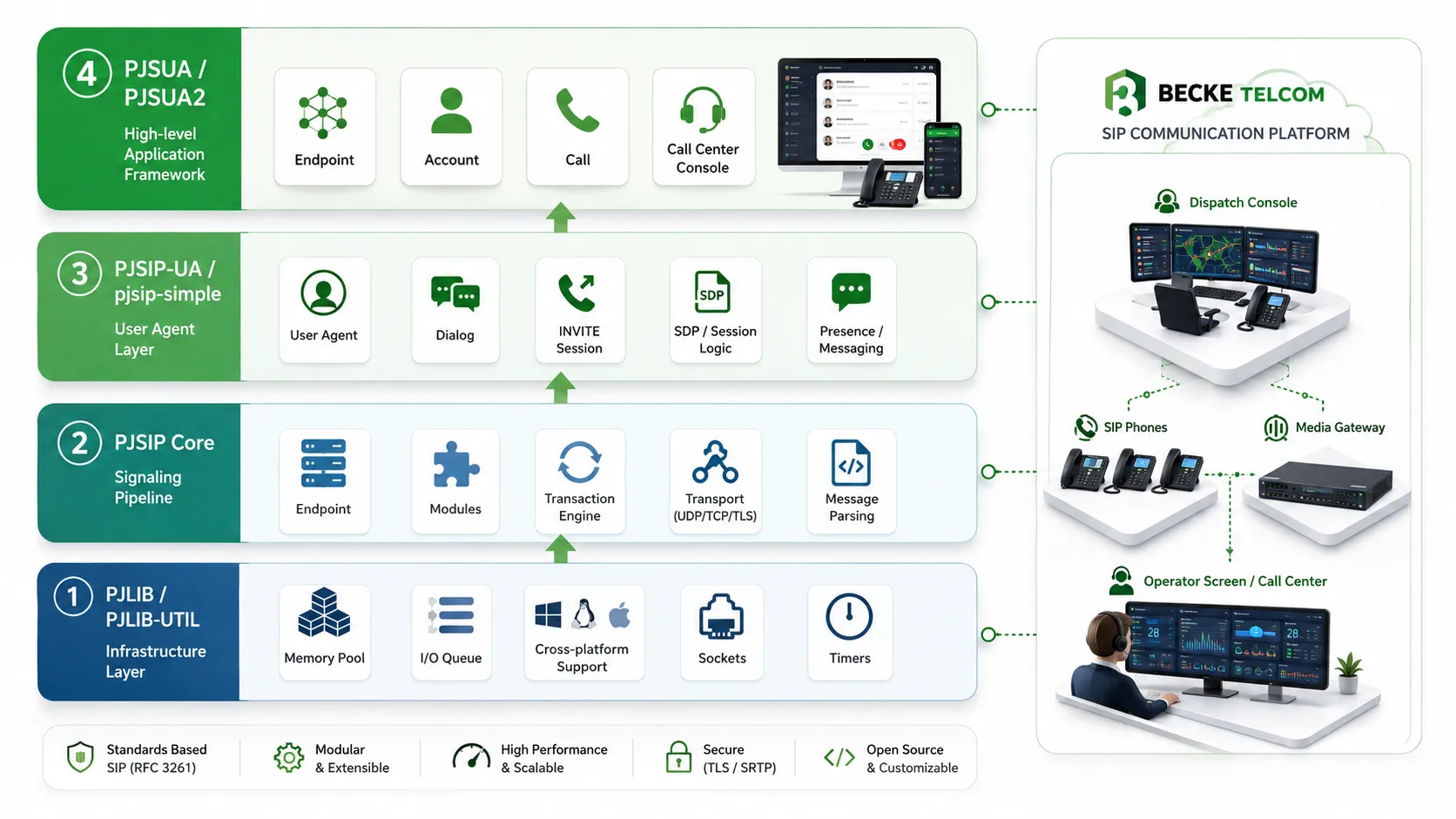 Développement de centres d'appels PJSIP : architecture, API et solutions SIP