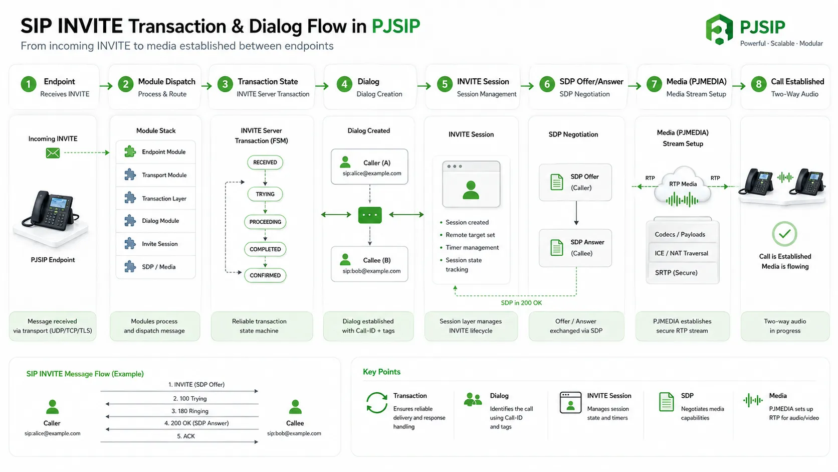 Flux INVITE dans PJSIP avec endpoint modules transaction dialogue session et négociation SDP