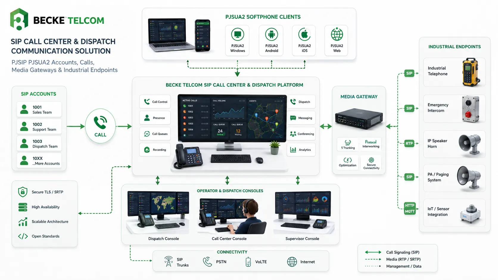Solution SIP Becke Telcom de centre d’appels et dispatching avec PJSIP PJSUA2 comptes appels gateways et endpoints industriels
